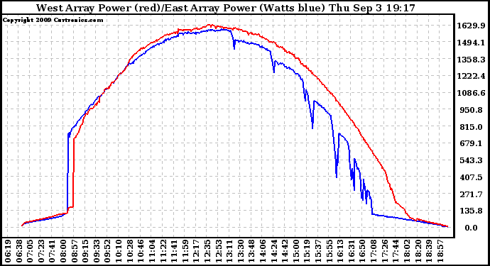 Solar PV/Inverter Performance Photovoltaic Panel Power Output