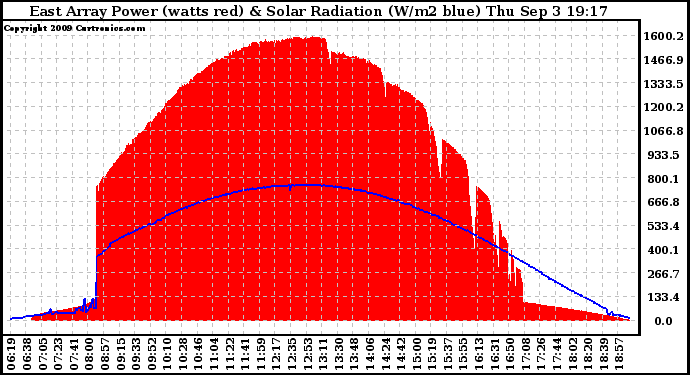 Solar PV/Inverter Performance East Array Power Output & Solar Radiation