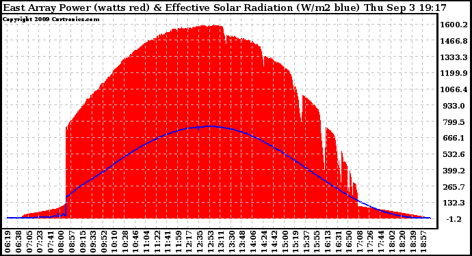 Solar PV/Inverter Performance East Array Power Output & Effective Solar Radiation