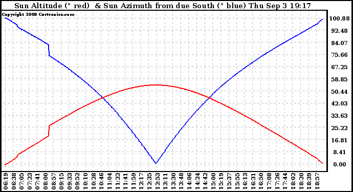 Solar PV/Inverter Performance Sun Altitude Angle & Azimuth Angle