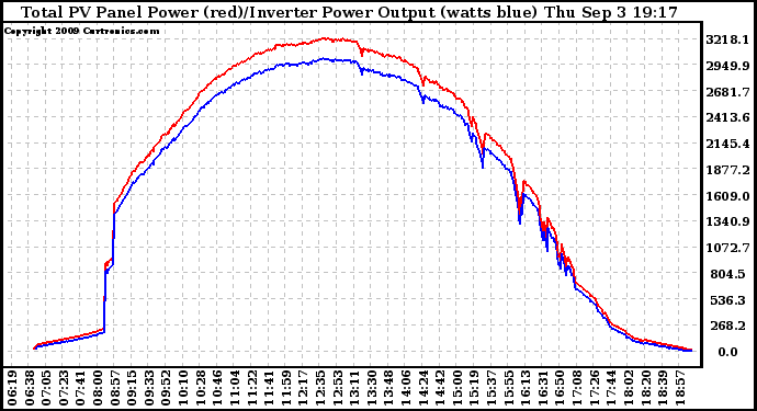 Solar PV/Inverter Performance PV Panel Power Output & Inverter Power Output