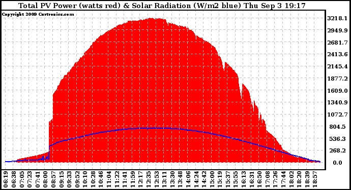 Solar PV/Inverter Performance Total PV Panel Power Output & Solar Radiation