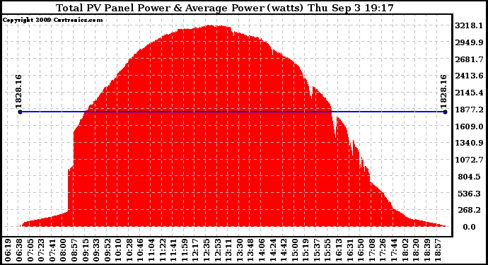 Solar PV/Inverter Performance Total PV Panel Power Output