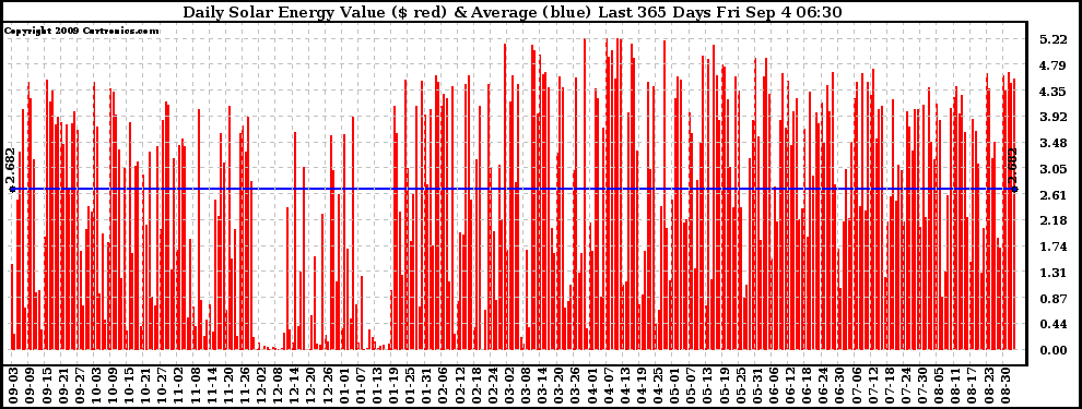 Solar PV/Inverter Performance Daily Solar Energy Production Value Last 365 Days