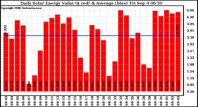 Solar PV/Inverter Performance Daily Solar Energy Production Value