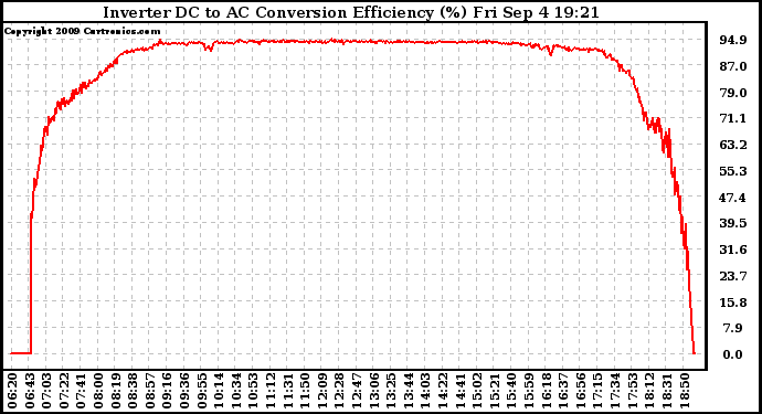 Solar PV/Inverter Performance Inverter DC to AC Conversion Efficiency