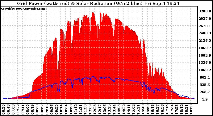 Solar PV/Inverter Performance Grid Power & Solar Radiation