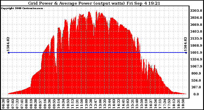 Solar PV/Inverter Performance Inverter Power Output