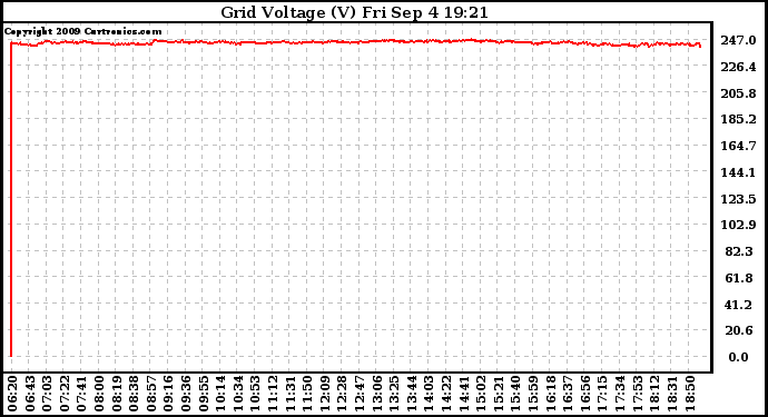 Solar PV/Inverter Performance Grid Voltage