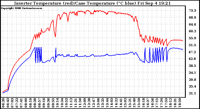 Solar PV/Inverter Performance Inverter Operating Temperature