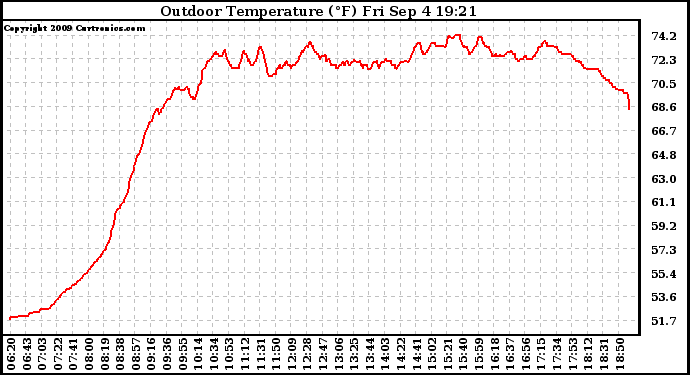 Solar PV/Inverter Performance Outdoor Temperature