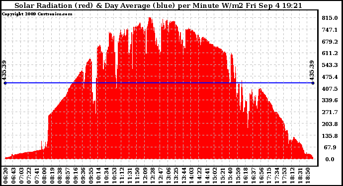 Solar PV/Inverter Performance Solar Radiation & Day Average per Minute