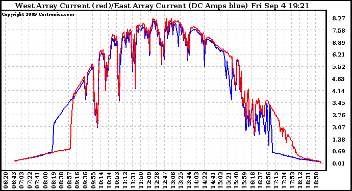 Solar PV/Inverter Performance Photovoltaic Panel Current Output