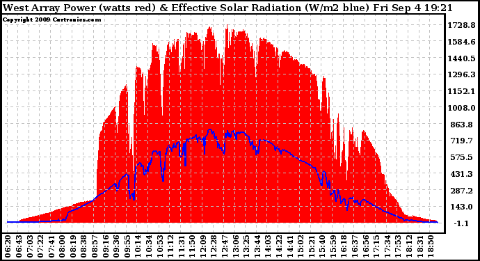 Solar PV/Inverter Performance West Array Power Output & Effective Solar Radiation