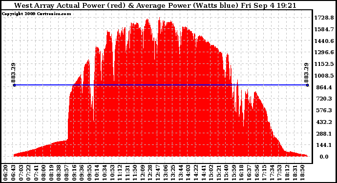 Solar PV/Inverter Performance West Array Actual & Average Power Output