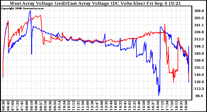 Solar PV/Inverter Performance Photovoltaic Panel Voltage Output