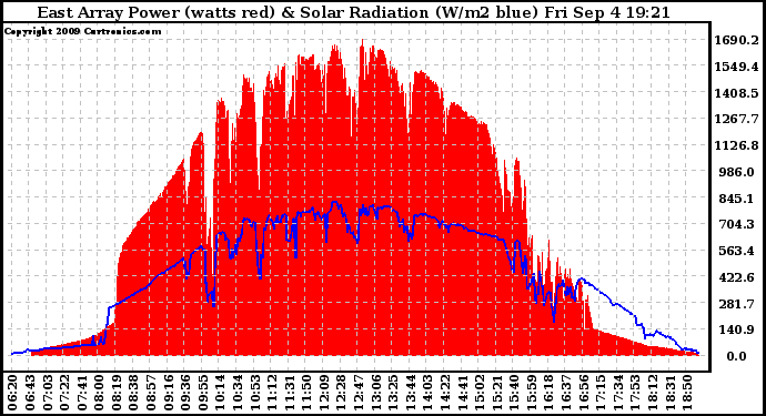 Solar PV/Inverter Performance East Array Power Output & Solar Radiation