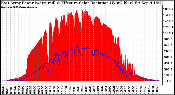 Solar PV/Inverter Performance East Array Power Output & Effective Solar Radiation