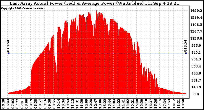 Solar PV/Inverter Performance East Array Actual & Average Power Output