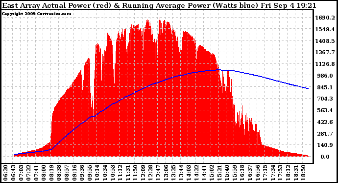 Solar PV/Inverter Performance East Array Actual & Running Average Power Output