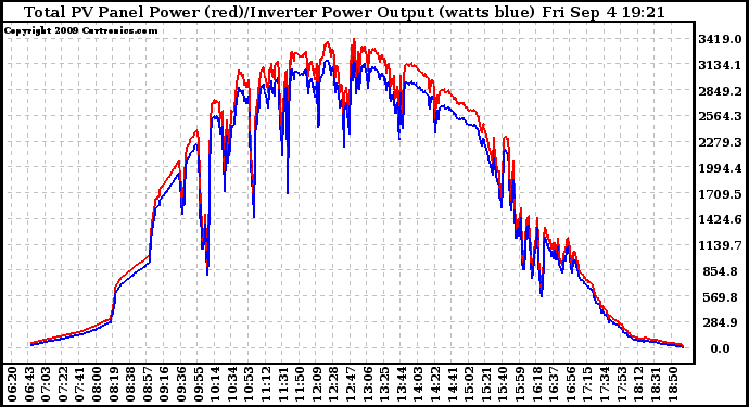 Solar PV/Inverter Performance PV Panel Power Output & Inverter Power Output