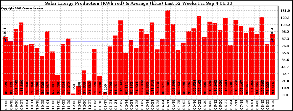 Solar PV/Inverter Performance Weekly Solar Energy Production Last 52 Weeks