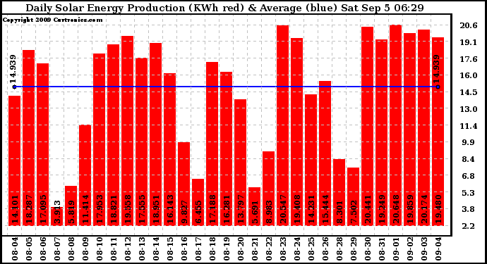 Solar PV/Inverter Performance Daily Solar Energy Production