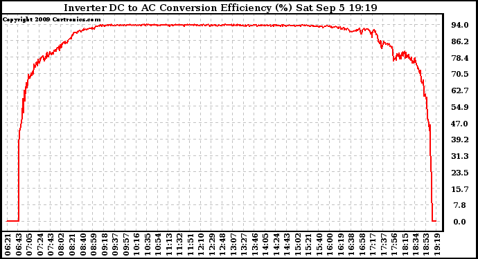 Solar PV/Inverter Performance Inverter DC to AC Conversion Efficiency