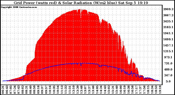 Solar PV/Inverter Performance Grid Power & Solar Radiation