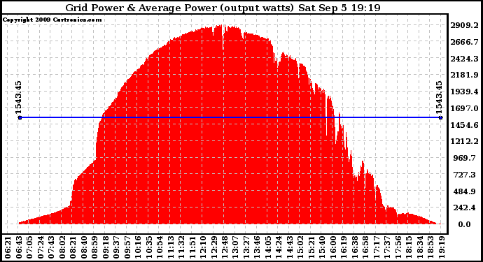 Solar PV/Inverter Performance Inverter Power Output