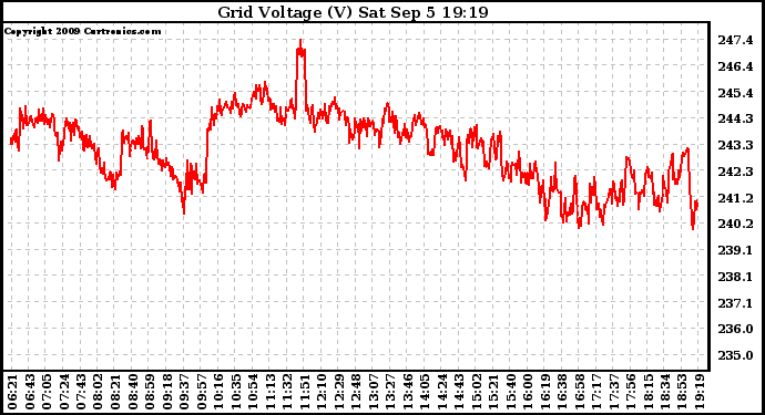 Solar PV/Inverter Performance Grid Voltage