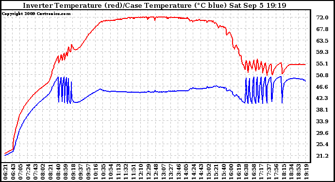 Solar PV/Inverter Performance Inverter Operating Temperature