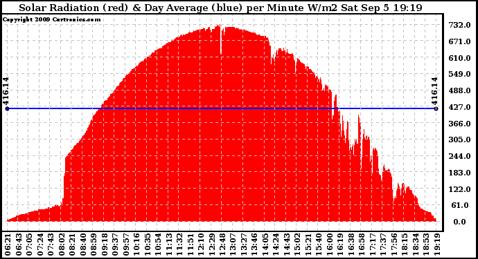 Solar PV/Inverter Performance Solar Radiation & Day Average per Minute