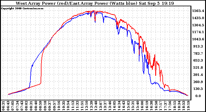 Solar PV/Inverter Performance Photovoltaic Panel Power Output