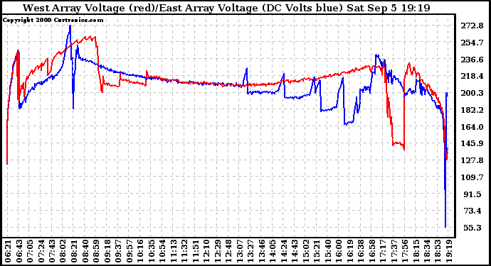 Solar PV/Inverter Performance Photovoltaic Panel Voltage Output