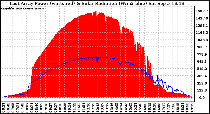 Solar PV/Inverter Performance East Array Power Output & Solar Radiation