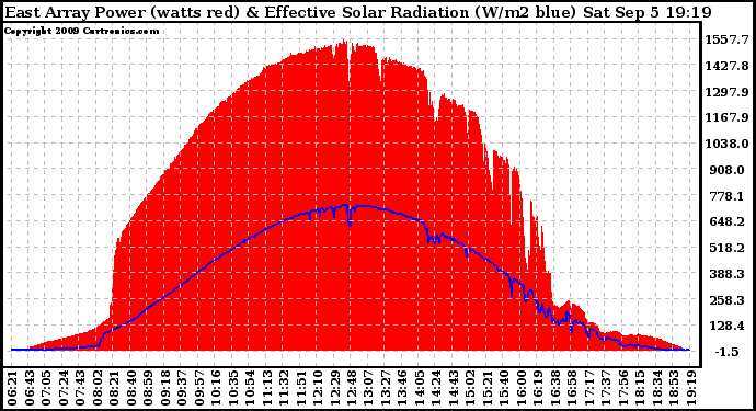 Solar PV/Inverter Performance East Array Power Output & Effective Solar Radiation