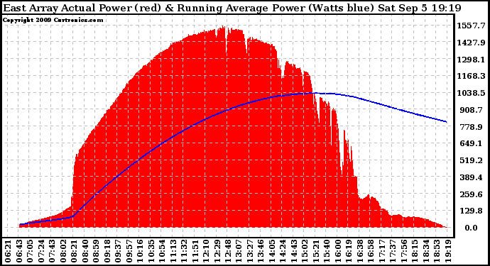 Solar PV/Inverter Performance East Array Actual & Running Average Power Output