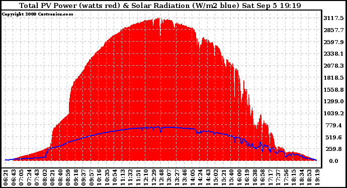 Solar PV/Inverter Performance Total PV Panel Power Output & Solar Radiation