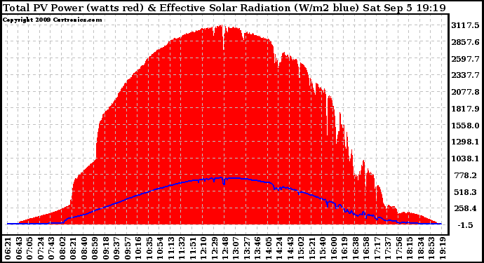 Solar PV/Inverter Performance Total PV Panel Power Output & Effective Solar Radiation