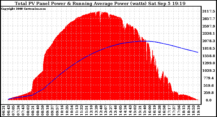 Solar PV/Inverter Performance Total PV Panel & Running Average Power Output