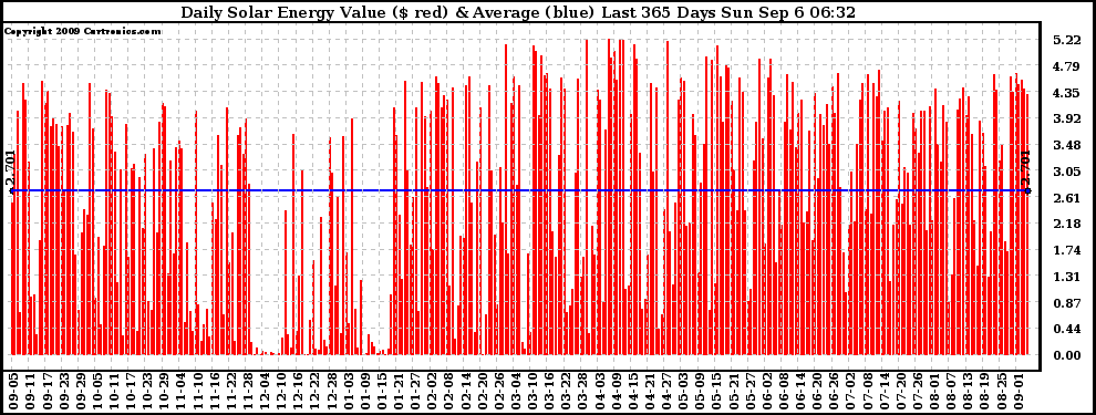 Solar PV/Inverter Performance Daily Solar Energy Production Value Last 365 Days