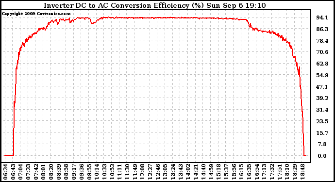 Solar PV/Inverter Performance Inverter DC to AC Conversion Efficiency