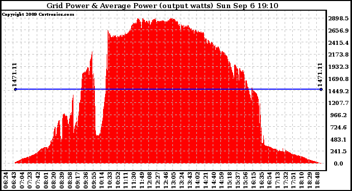 Solar PV/Inverter Performance Inverter Power Output