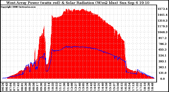 Solar PV/Inverter Performance West Array Power Output & Solar Radiation