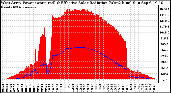 Solar PV/Inverter Performance West Array Power Output & Effective Solar Radiation