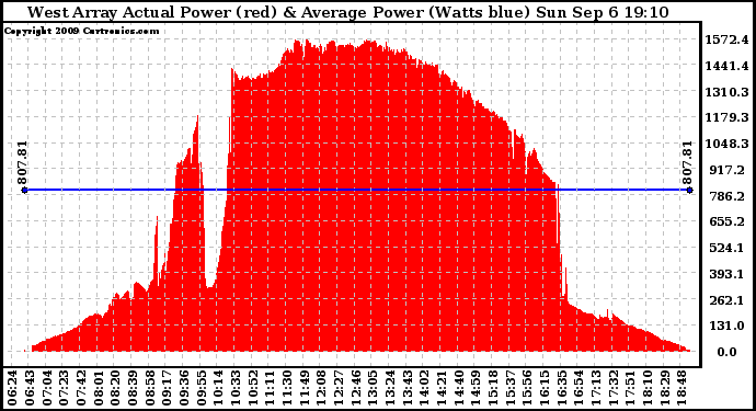 Solar PV/Inverter Performance West Array Actual & Average Power Output