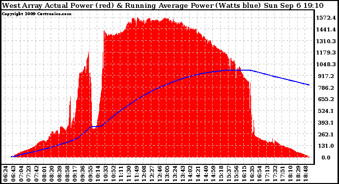 Solar PV/Inverter Performance West Array Actual & Running Average Power Output