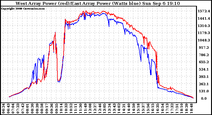 Solar PV/Inverter Performance Photovoltaic Panel Power Output