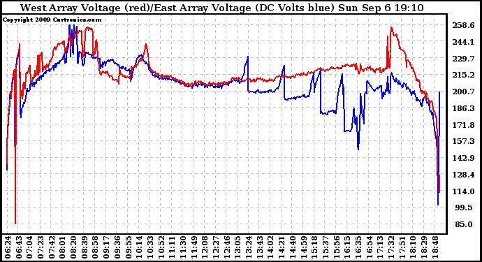 Solar PV/Inverter Performance Photovoltaic Panel Voltage Output